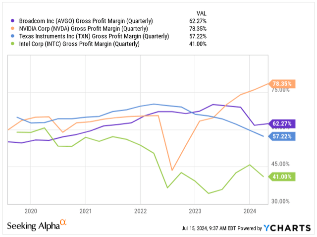 Gross Margin Comparison