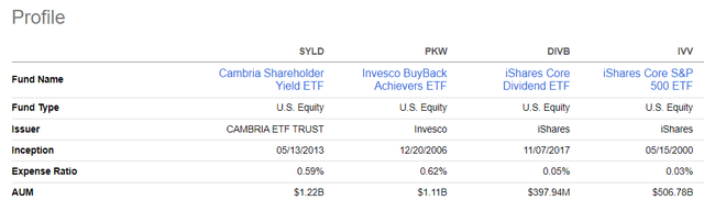 Comparison of ETFs