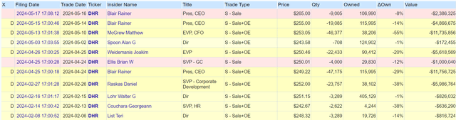 Danaher insider trades