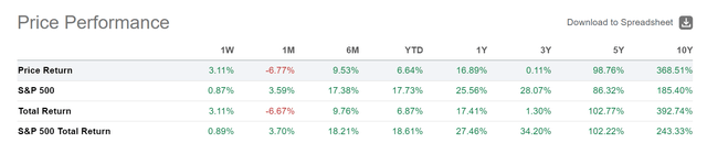 Danaher vs S&P500 performance