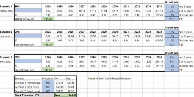 Danaher DCF analysis