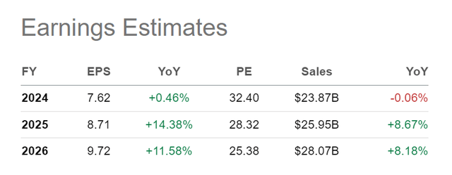 Danaher earnings estimates