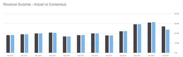 Danaher earnings estimates