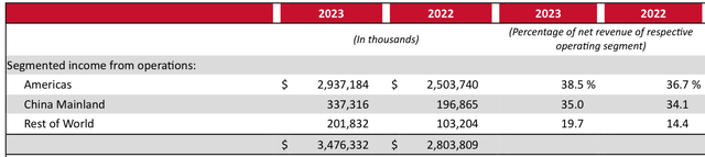 Lululemon Operating Income by Geography