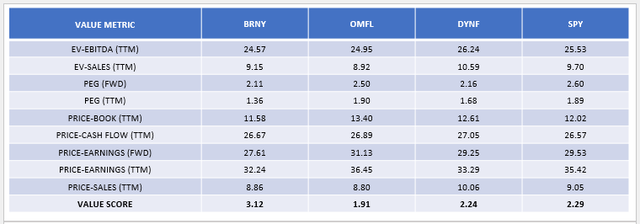 BRNY Value Metrics