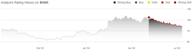 shak stock rating history