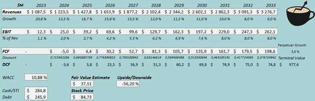 fair value estimate shak stock