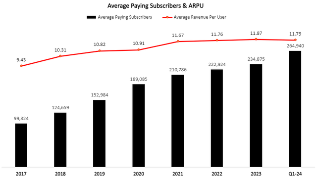 Netflix Subscribers & ARPU