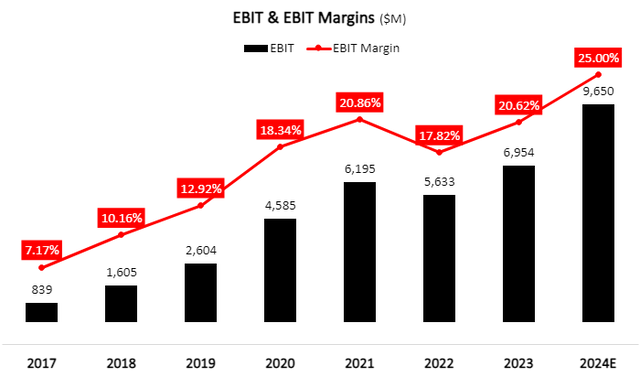 Netflix EBIT