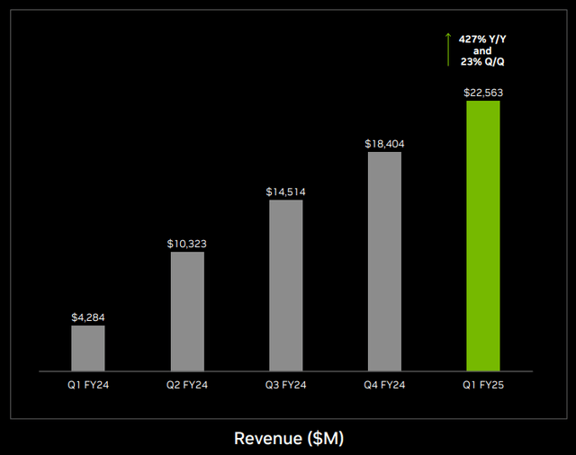 Revenue