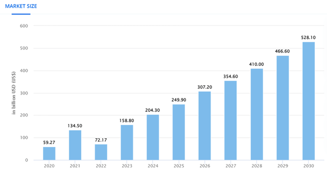 Market Size