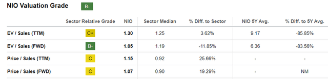 NIO Valuations