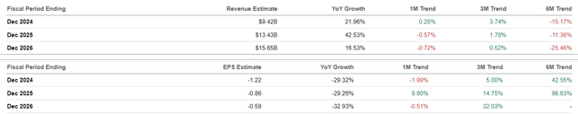 The Consensus Forward Estimates