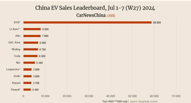 NIO's EV Registration/ Sales In China