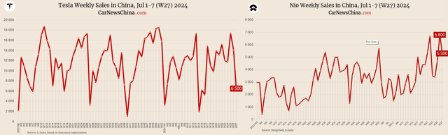 Price Cuts On TSLA's & NIO's Sales