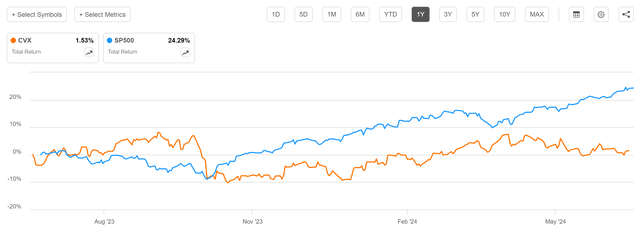 Chevron vs. S&P 500: Total Return