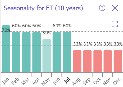 ET stock seasonality