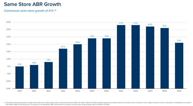 WPC's Same store ABR growth