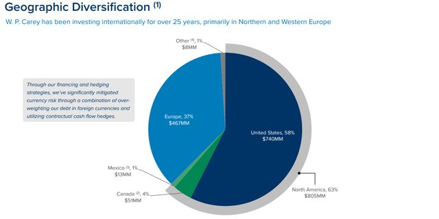 WPC's geographic diversification