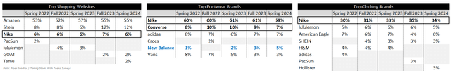 Piper Sandler survey data