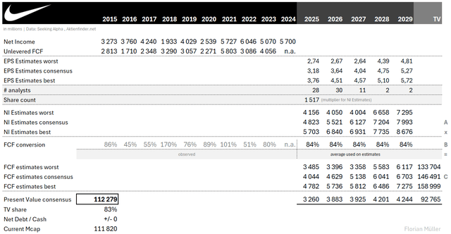 Nike DCF Valuation