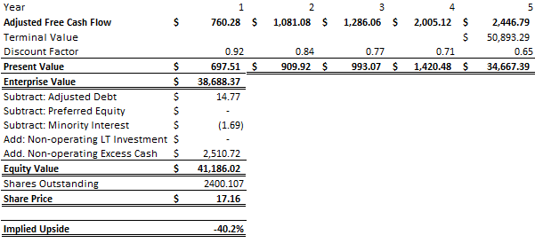 Palantir DCF