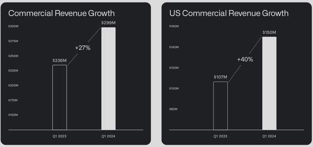 Palantir Commercial Revenue Growth