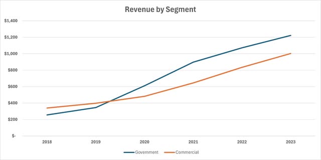 Palantir Revenue by Segment