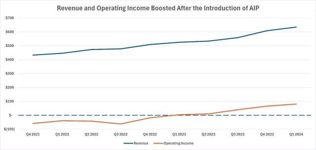 Palantir Revenue and Operating Income