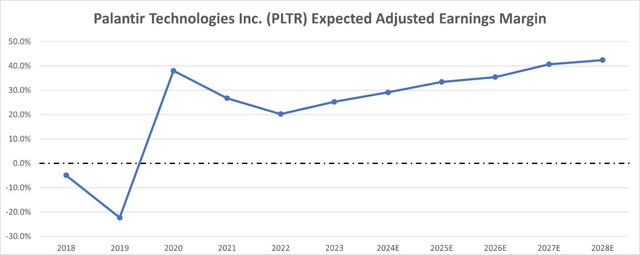 Palantir Historical and Projected Earnings Margin