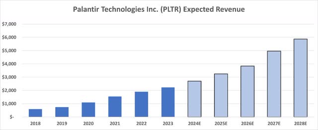 Palantir Historical and Projected Revenue