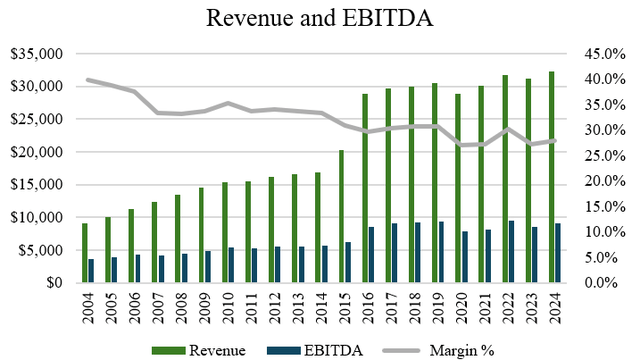 revenue and ebitda for mdt