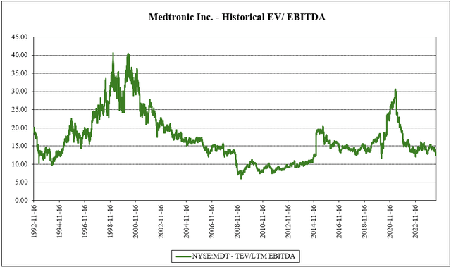 ev/ebitda historical for medtronic