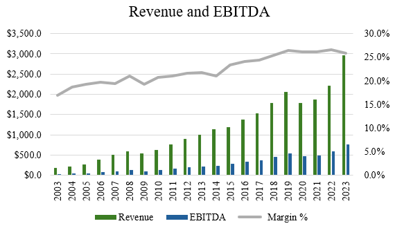 revenue and ebitda