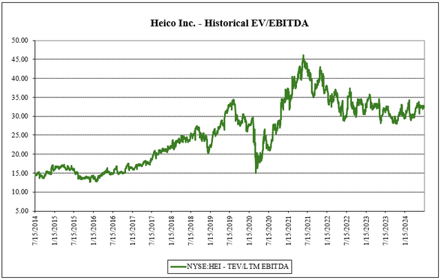 ebitda valuation