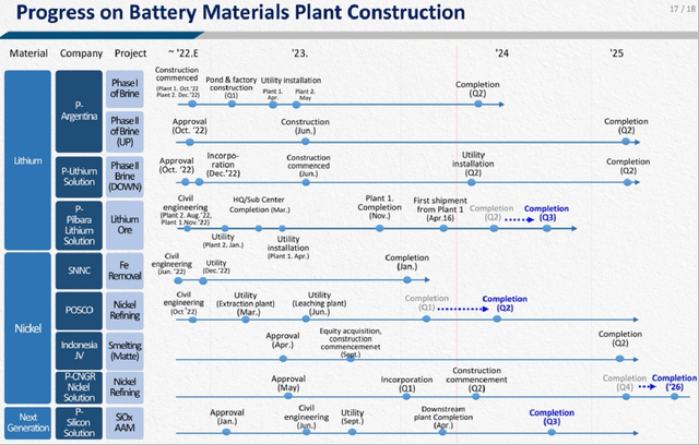 Details Of The Company's Battery Materials Facility Expansion Plans