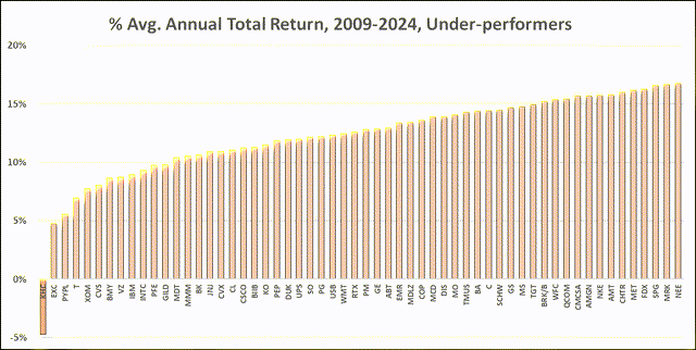 graph od[f underperforming S&P 100 stocks, 2009-2024