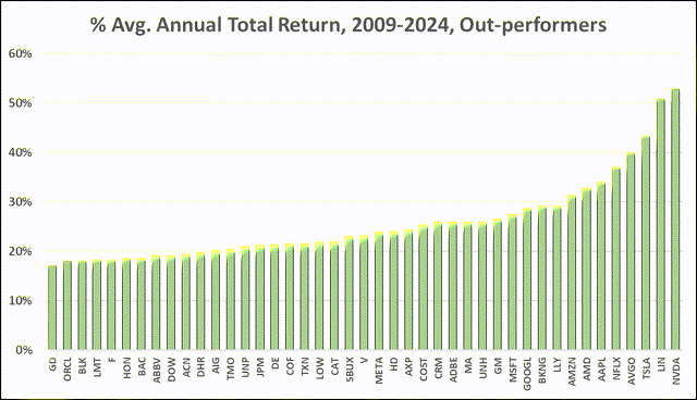 grapj of out-performing S&P 100 stocks, 2009-2024