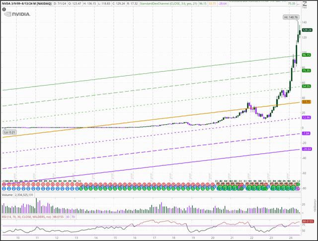 15 yr monthly price chart for NVDA