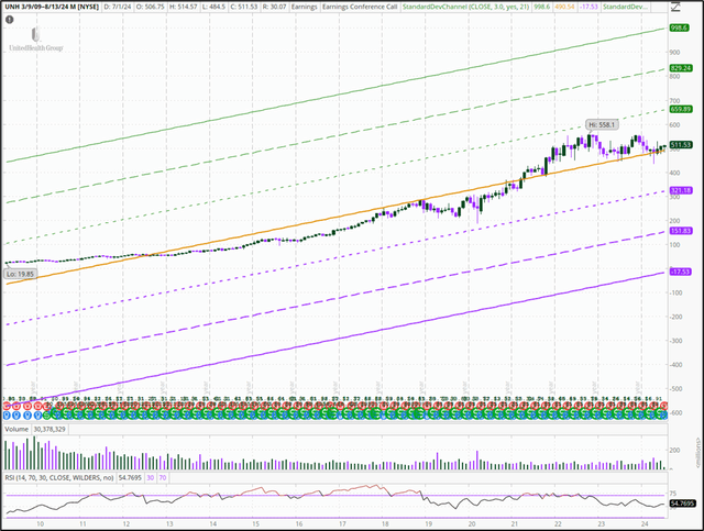 15 yr monthly price chart for UNH