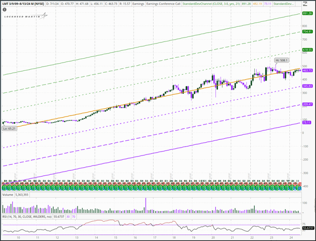 15 yr monthly price chart for LMT