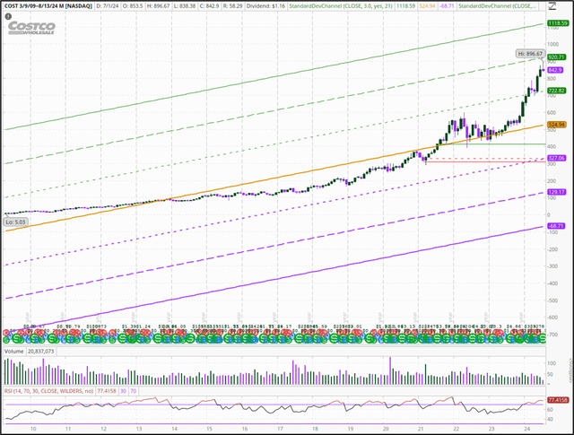 15 yr monthly chart for COST