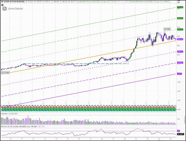 15 yr monthly price chart for DE