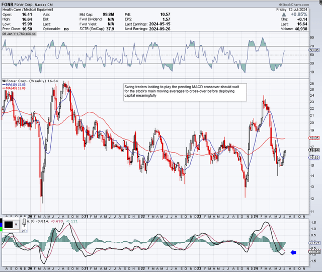 FONR Intermediate Technicals