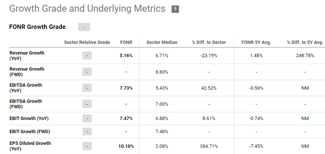 FONR Growth Metrics V Historic