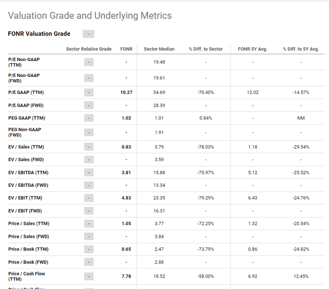 FONR Valuation metrics