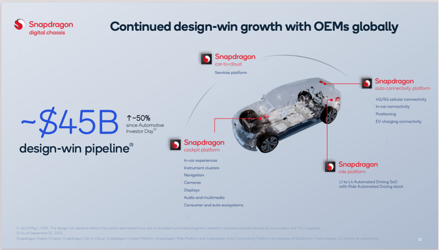 Qualcomm Auto Pipeline