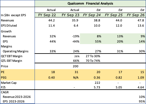 Qualcomm Valuation