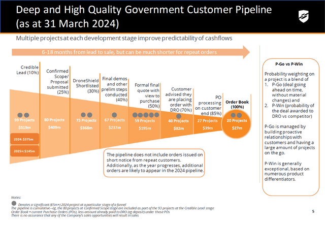 This image shows the pipeline for DroneShield.