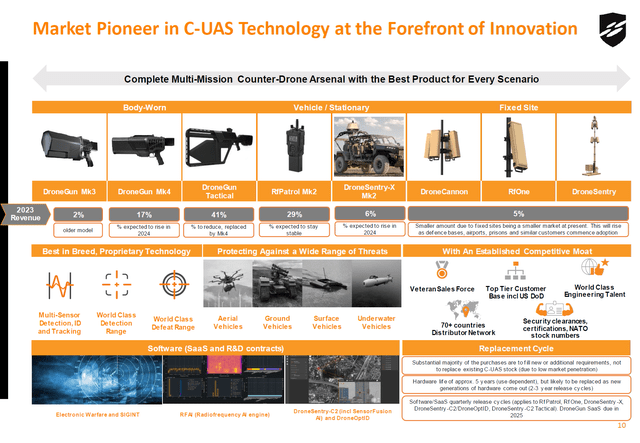 This image shows the DroneShield product portfolio.